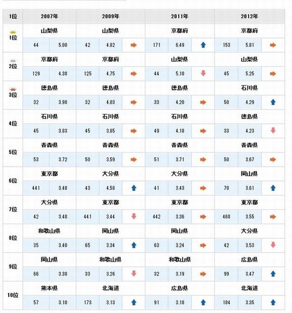 人口10万人あたりの大学登録件数による都道府県ランキング（2012年）表