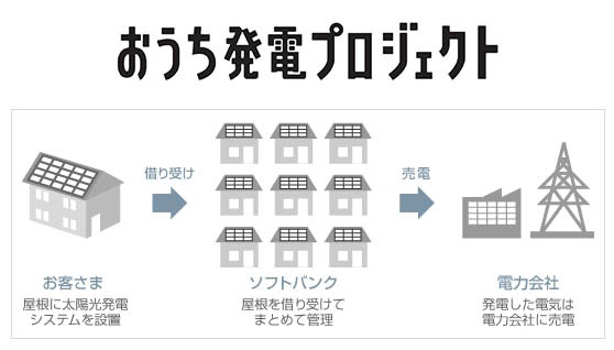 「おうち発電プロジェクト」の概要