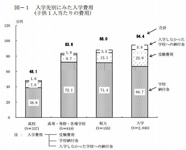入学先別にみた入学費用