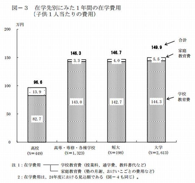 在学先別にみた1年間の在学費用