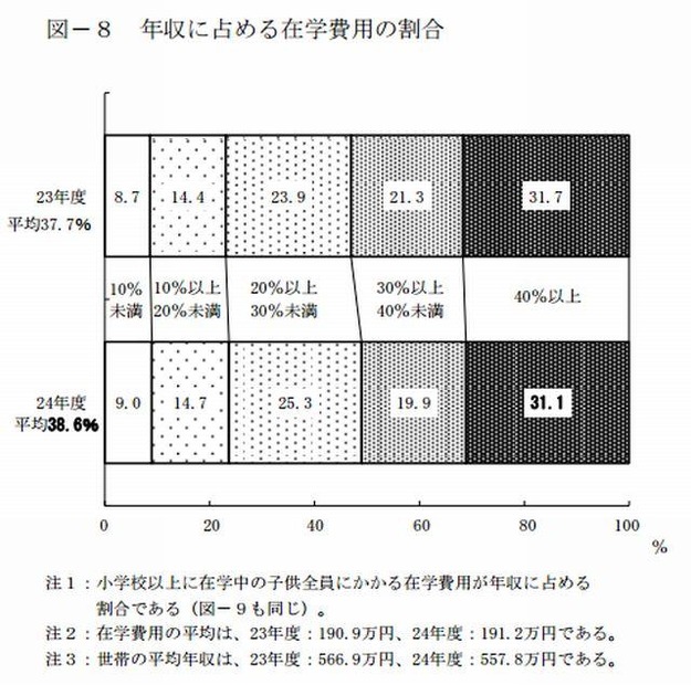 年収に占める在学費用の割合