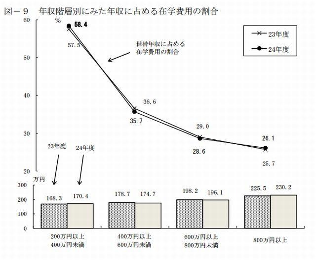 年収階層別にみた年収に占める在学費用の割合