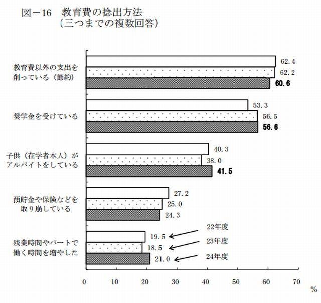教育費の捻出方法