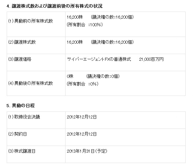 譲渡株式数および譲渡前後の所有株式の状況（サイバーエージェントによる発表）