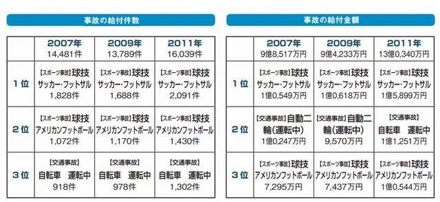 事故の給付件数と給付金額