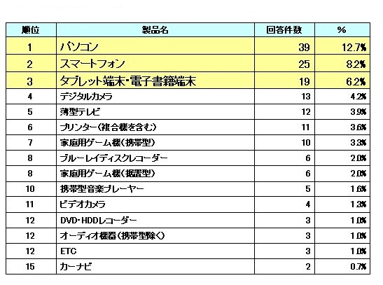 「2012年冬ボーナス ITデジタル家電 購入意向ランキング」（gooリサーチ）