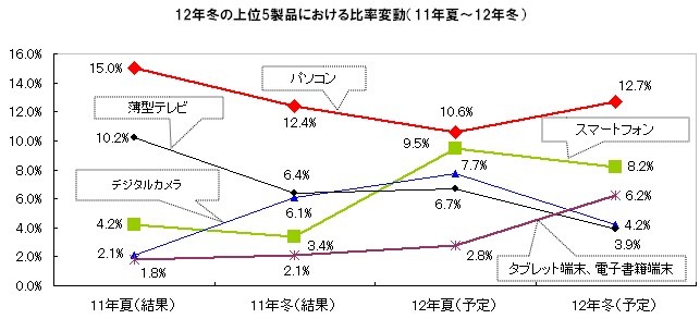 「12年冬の上位5製品における比率変動」（gooリサーチ）