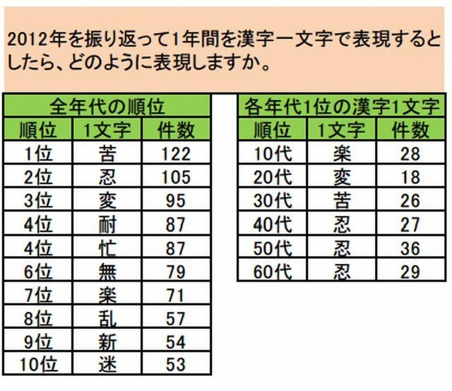 2012年の世相を表す漢字