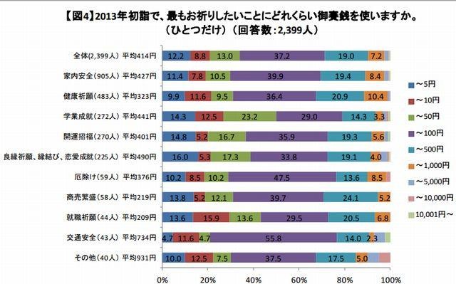 もっともお祈りしたいことに使う御賽銭の額