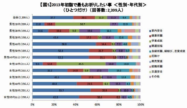 2013年初詣でもっともお祈りしたい事 ＜性別・年代別＞