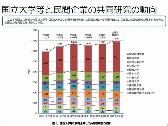 九州管内産学官連携の実施状況調査2011「国立大学等と民間企業の共同研究の動向」