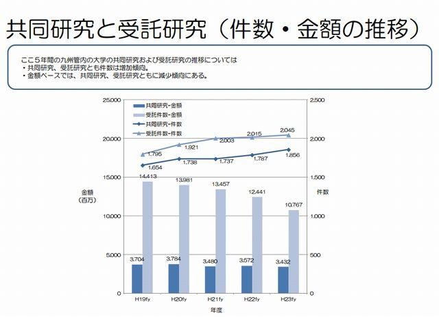 九州管内産学官連携の実施状況調査2011「共同研究と受託研究（件数・金額の推移）」