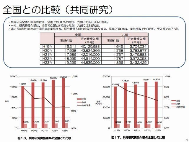 九州管内産学官連携の実施状況調査2011「全国との比較（共同研究）」