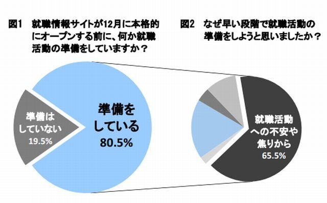 就職情報サイトが12月に本格的にオープンする前に、何か就職活動の準備をしているか