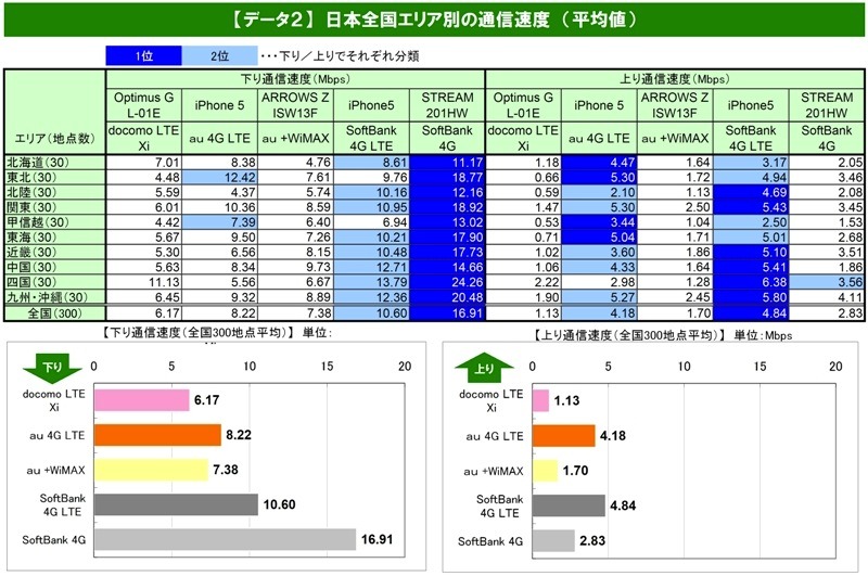 通信速度は下り・上りともにソフトバンクが最速