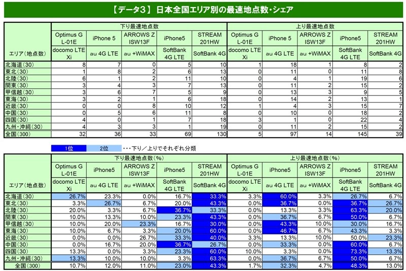 下り通信速度は日本全国300地点のうち199地点でソフトバンクが最速。上り通信速度は「SoftBank 4G LTE」が145地点と約半数、次いで「au 4G LTE」97地点