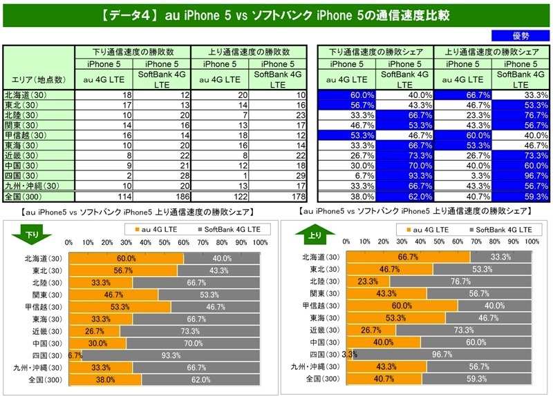 iPhone 5直接対決はソフトバンクが優勢