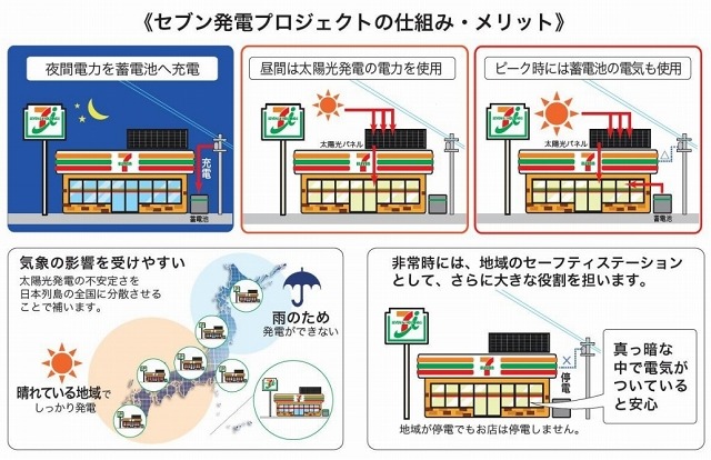 セブン発電プロジェクトの仕組み・メリット