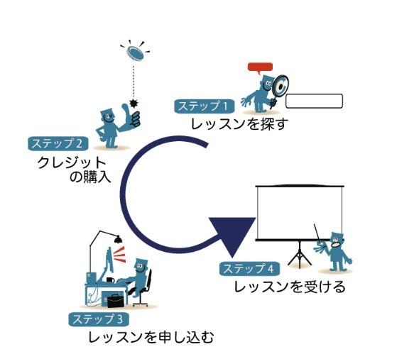 生徒になるまでの４ステップ