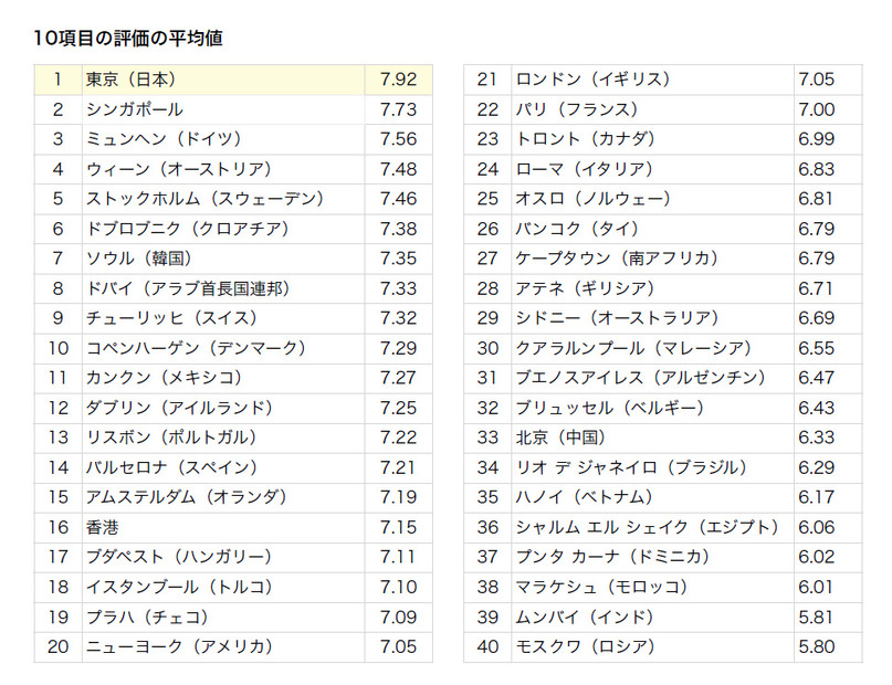 10項目の評価の平均値