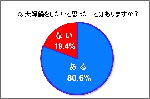 夫婦鍋をしたいと思うか