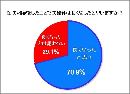 夫婦仲が良くなったと思うか