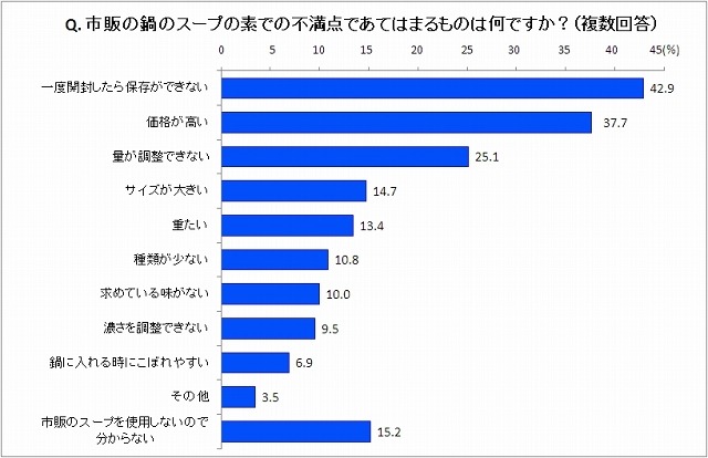 市販の鍋スープの不満点