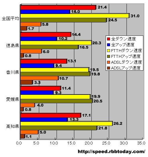 単位はMbps。全回線における速度は高知、徳島、香川、愛媛の順。香川のADSL速度は全国平均を大きく上回っている