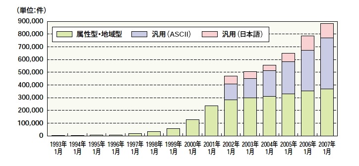 汎用JPドメインが属性ドメイン（CO.JPなど）を抜いた。日本語ドメインも12万件を突破