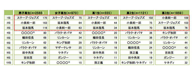 男女・学年別理想のリーダーTOP10