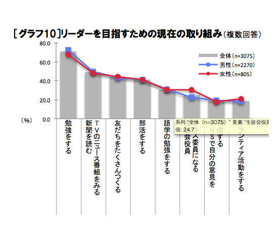 リーダーを目指すための現在の取り組み