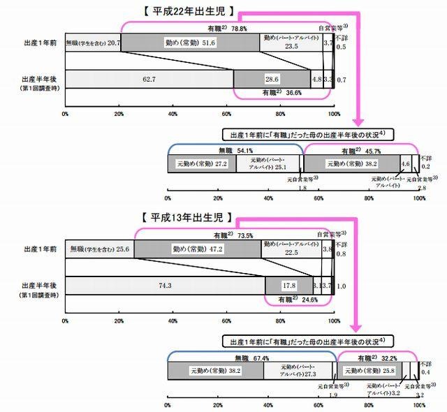 きょうだい数1人の母の出産1年前の就業状況別にみた出産半年後の就業状況