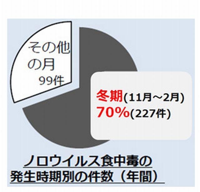ノロウイルス食中毒の発生時期別の件数（年間）
