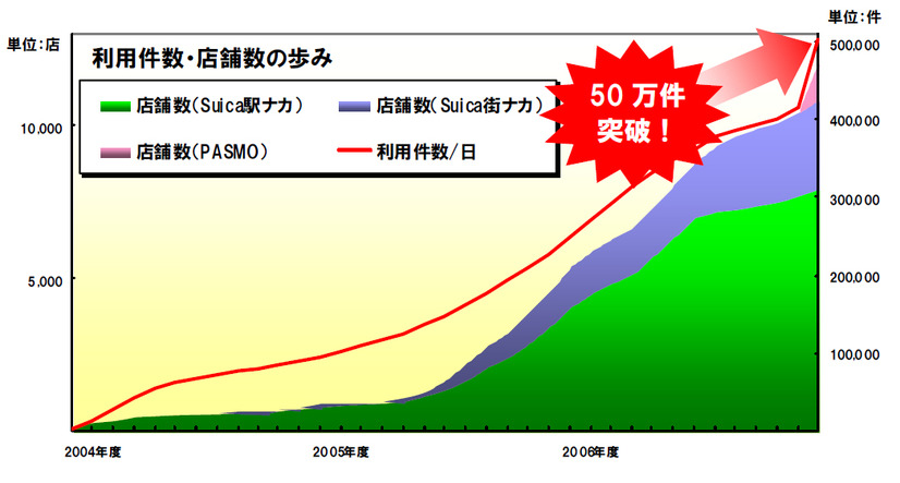 　ICカード「Suica」と「PASMO」における電子マネーサービスの利用が、23日に1日50万件を突破した。東日本旅客鉄道（JR東日本）、PASMO協議会、パスモの3者が、27日に発表した。