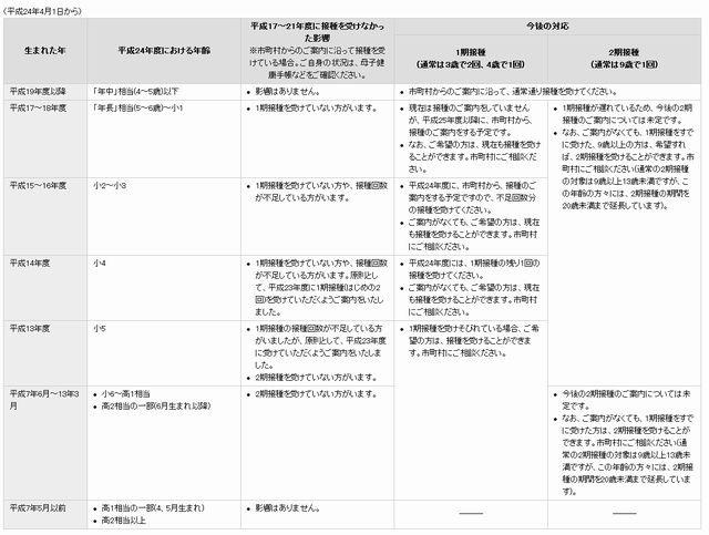 生まれた年ごとの、具体的な影響と対応