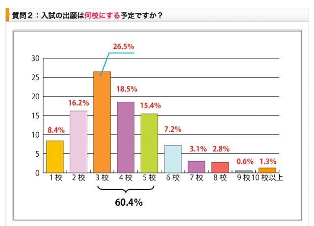 「受験生度チェック併願対策アンケート」のグラフ