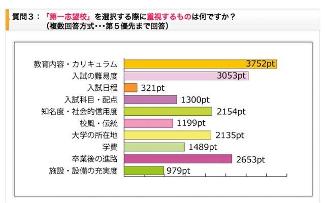 「受験生度チェック併願対策アンケート」のグラフ