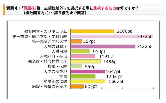 「受験生度チェック併願対策アンケート」のグラフ