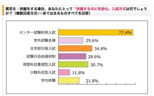 「受験生度チェック併願対策アンケート」のグラフ