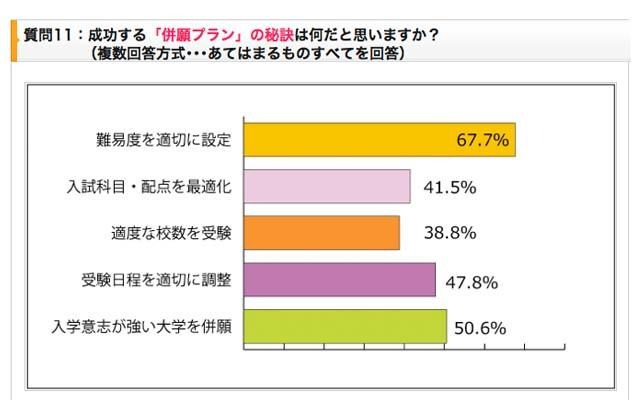 「受験生度チェック併願対策アンケート」のグラフ