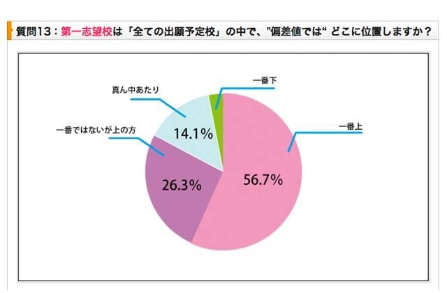 「受験生度チェック併願対策アンケート」のグラフ