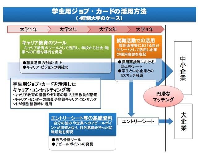 学生用ジョブカードの活用方法