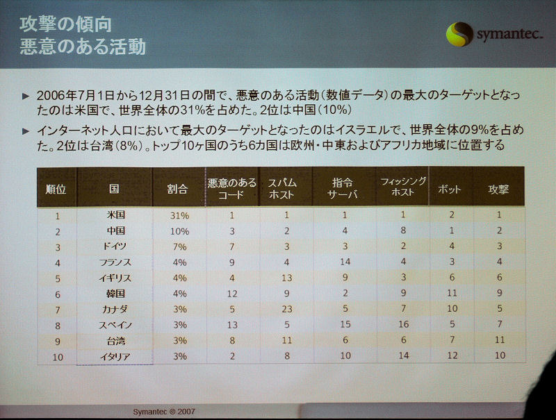 悪意のある活動の発信国