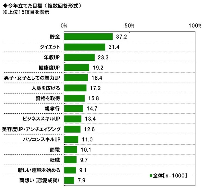 ビジネスパーソンの2012年の反省と2013年の目標……調査