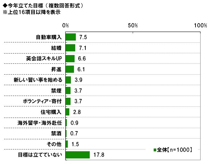 ビジネスパーソンの2012年の反省と2013年の目標……調査