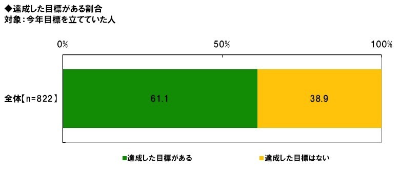 ビジネスパーソンの2012年の反省と2013年の目標……調査