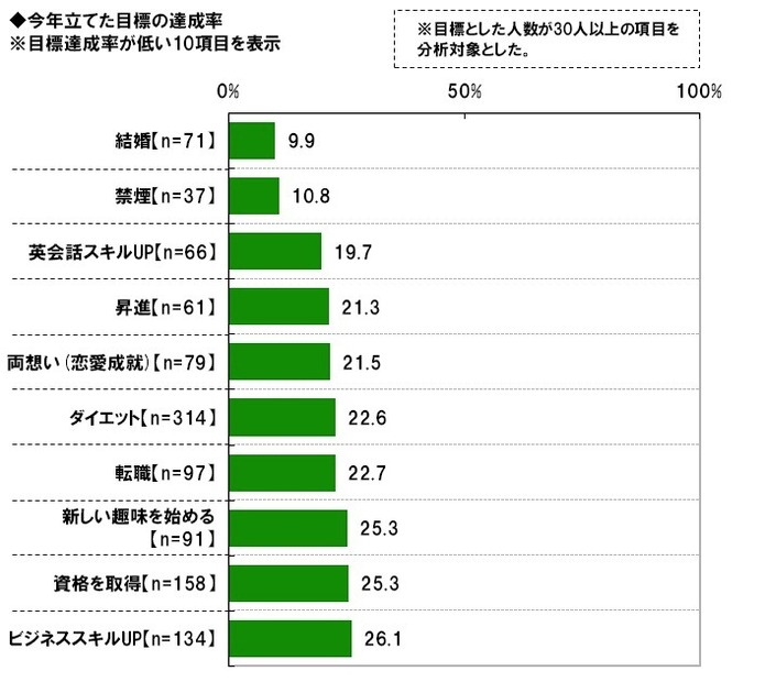 ビジネスパーソンの2012年の反省と2013年の目標……調査