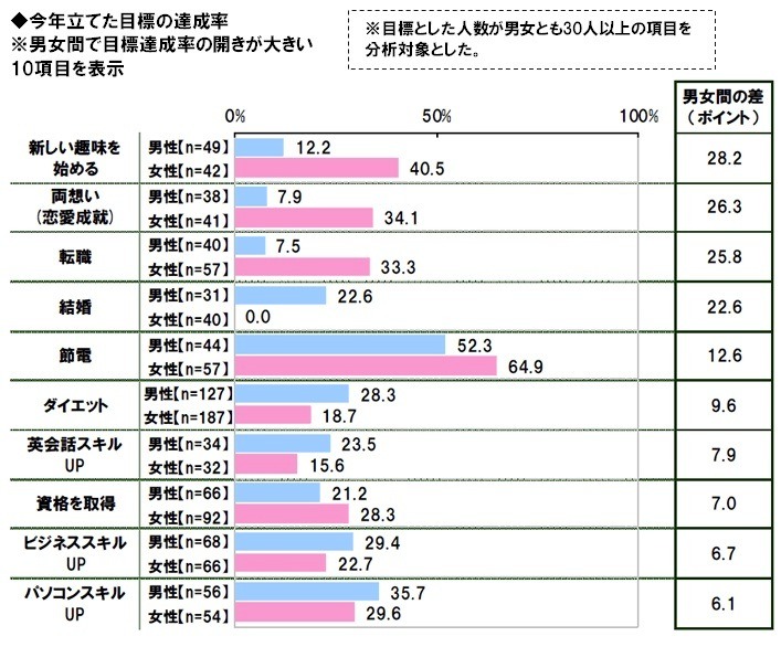 ビジネスパーソンの2012年の反省と2013年の目標……調査