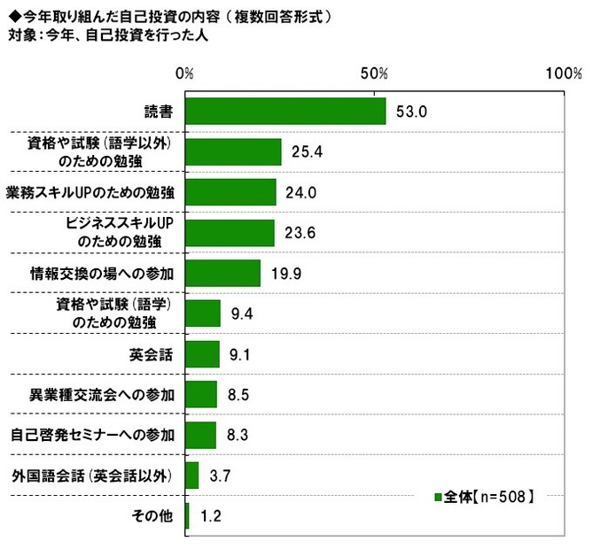 ビジネスパーソンの2012年の反省と2013年の目標……調査