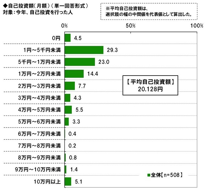 ビジネスパーソンの2012年の反省と2013年の目標……調査